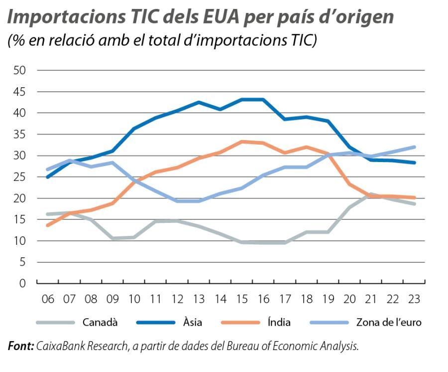 Importacions TIC dels EUA per país d’origen