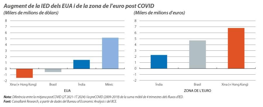 Augment de la IED dels EUA i de la zona de l’euro post COVID