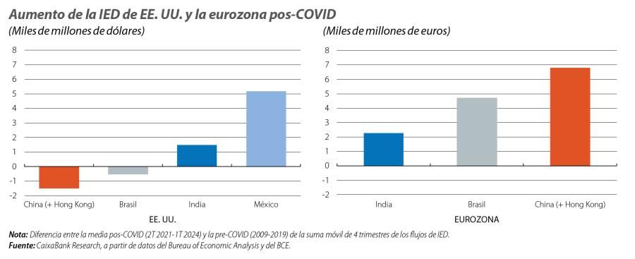 Aumento de la IED de E E. UU. y la eurozona pos-COVID