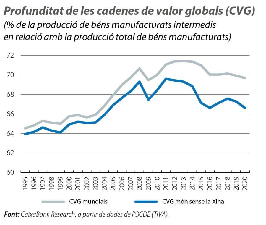 Profunditat de les cadenes de valor globals (CVG)