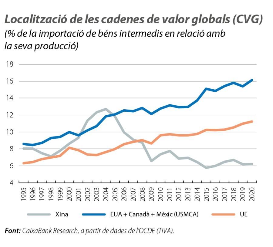 Localització de les cadenes de valor globals ( CVG)