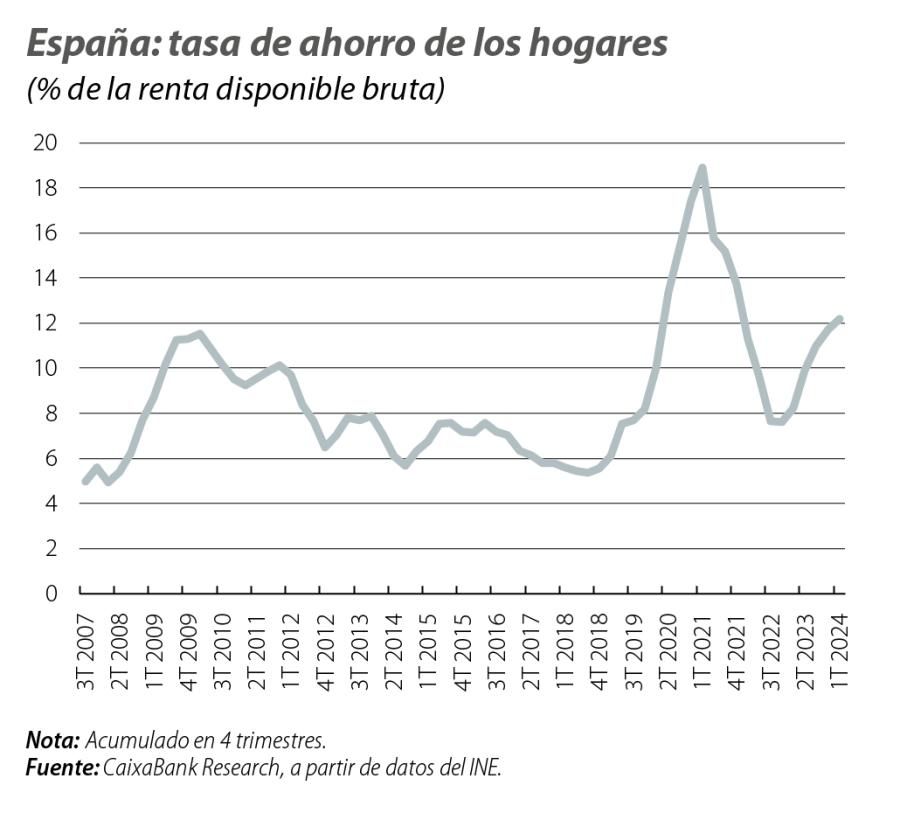 España: tasa de ahorro de los hogares