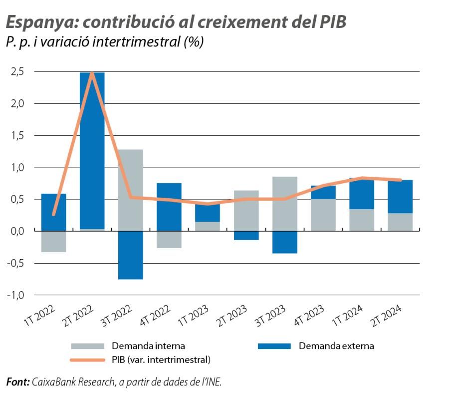 Espanya: contribució al creixement del PIB