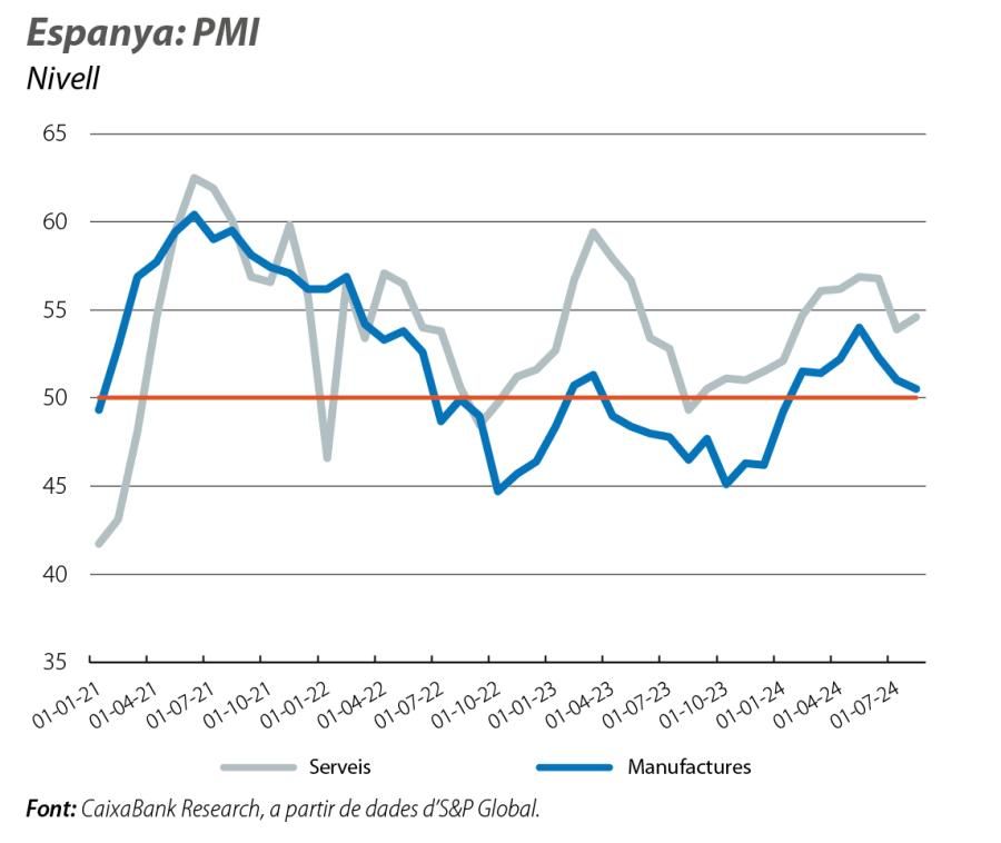 Espanya: PMI