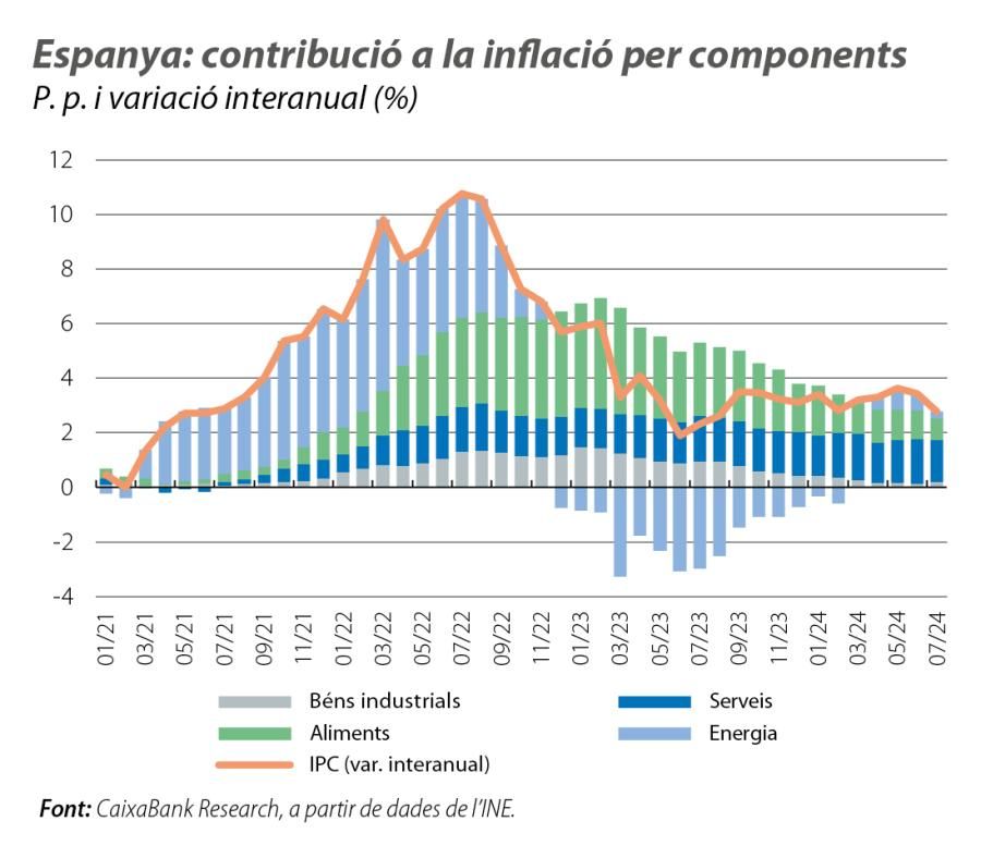 Espanya: contribució a la inflació per components