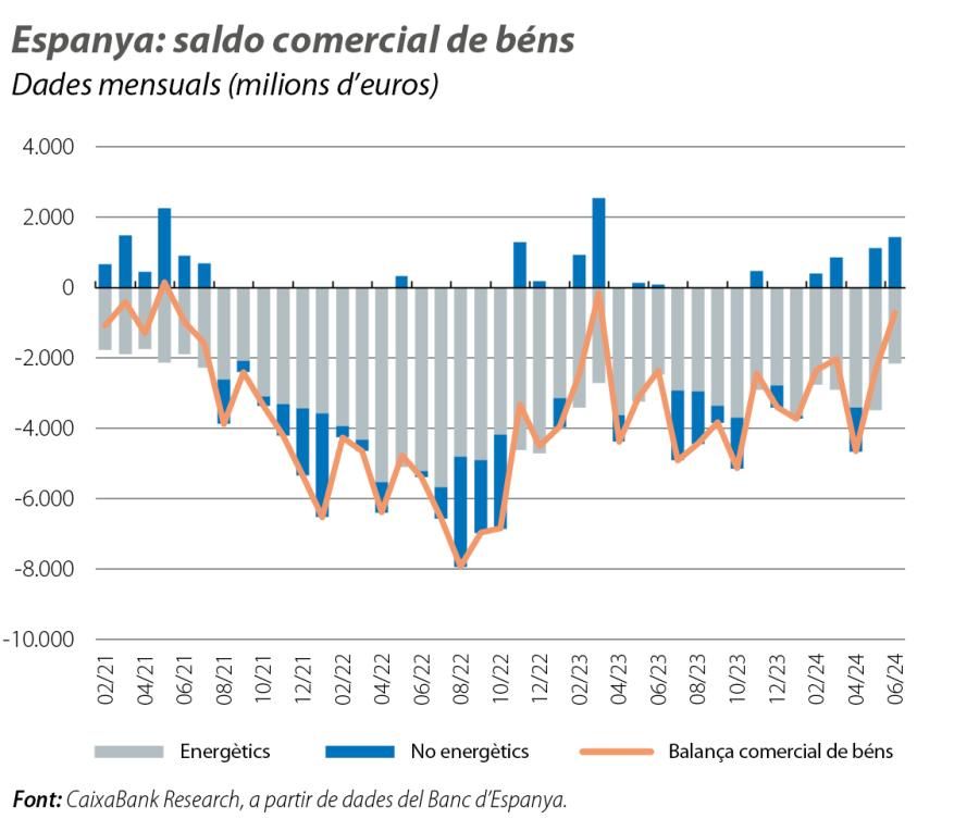 Espanya: saldo comercial de béns