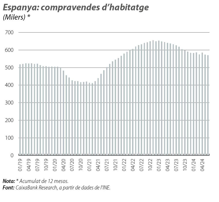 Espanya: compravendes d’habitatge