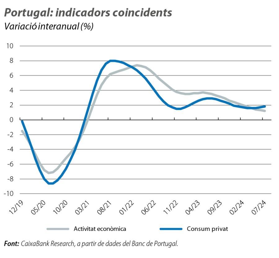 Portugal: indicadors coincidents