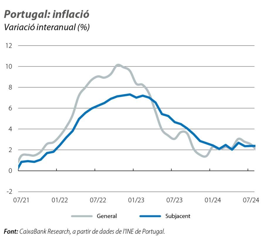 Portugal: inflació