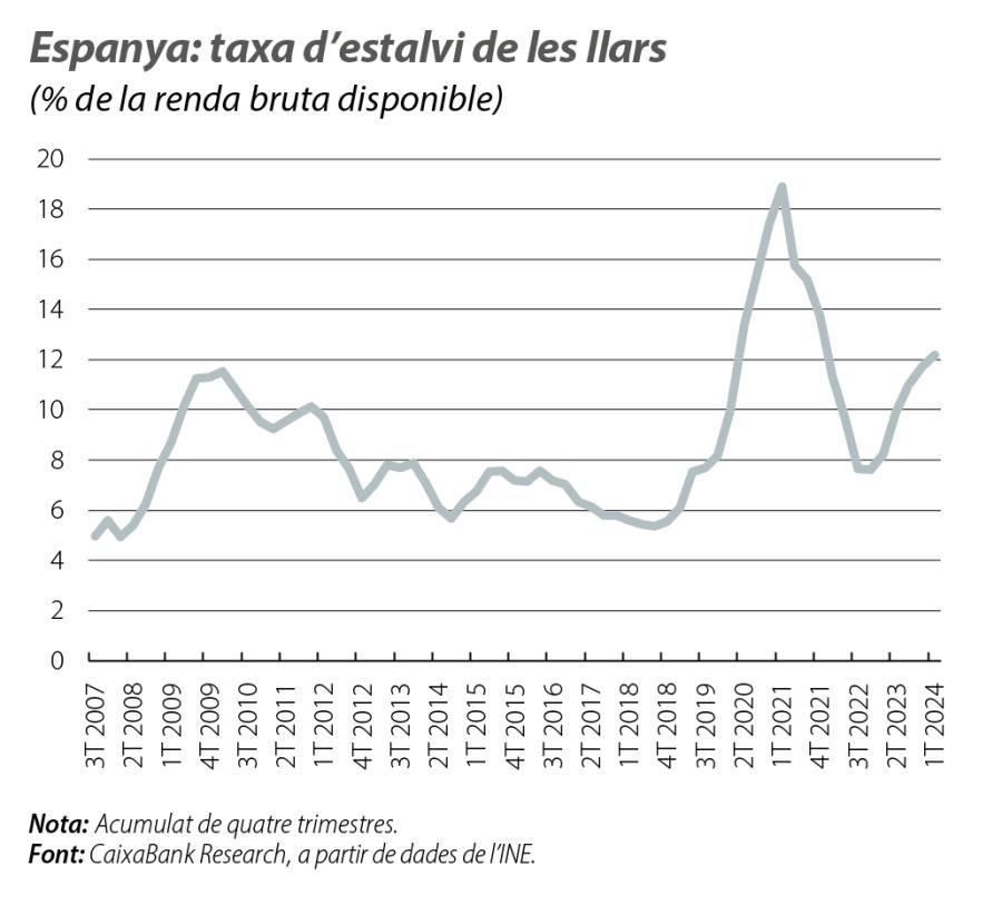 Espanya: taxa d’estalvi de les llars