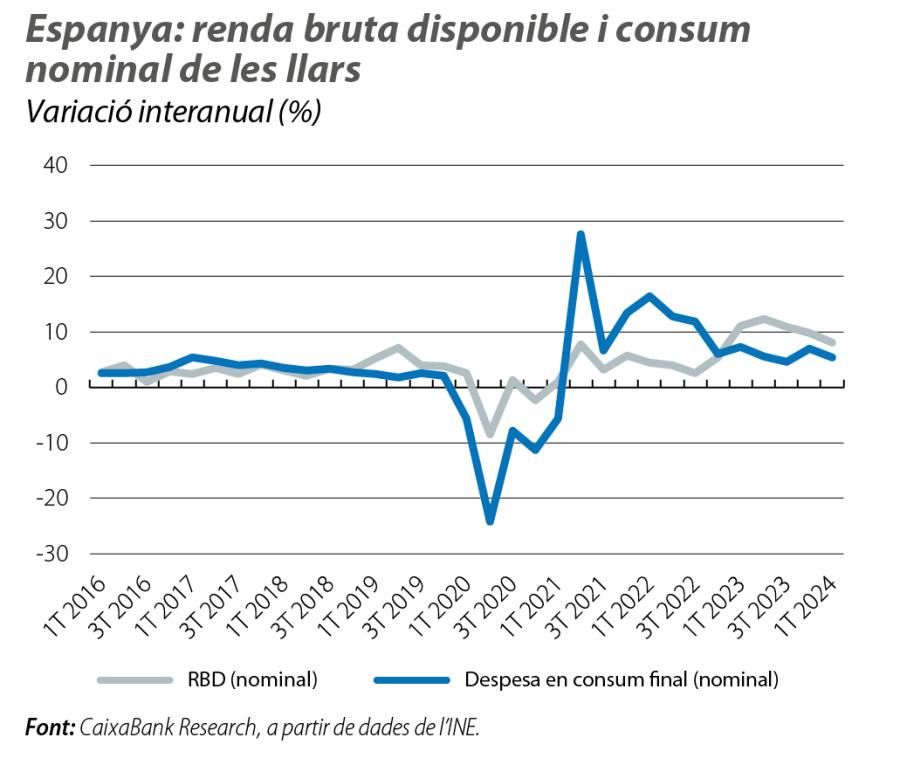 Espanya: renda bruta disponible i consum nominal de les llars