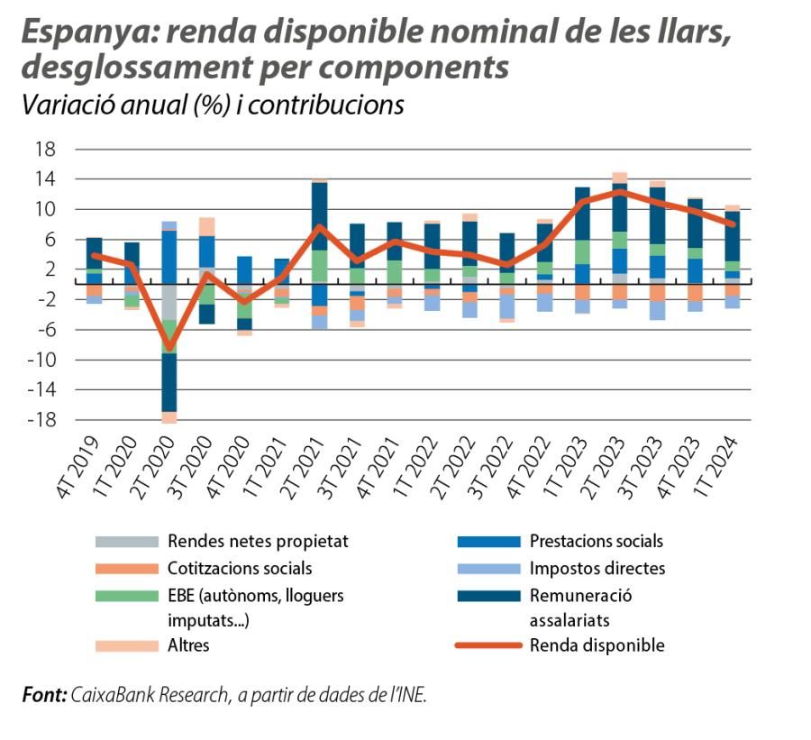 Espanya : renda disponible nominal de les llars, desglossament per components