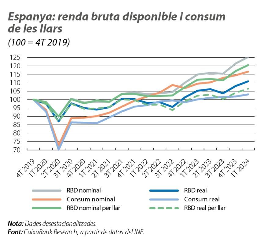 Espanya: renda bruta disponible i consum de les llars