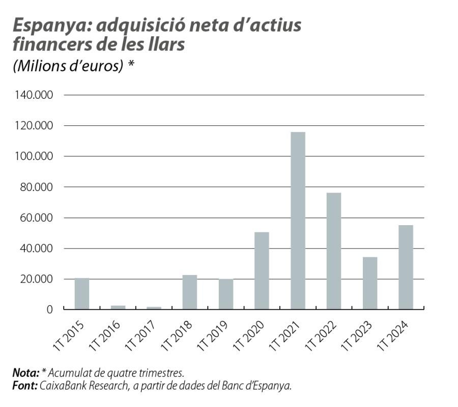 Espanya: adquisició neta d’actius financers de les llars