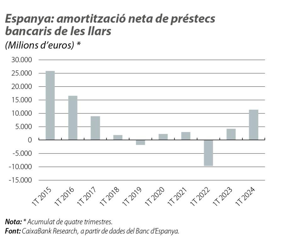 Espanya: amortització neta de préstecs bancaris de les llars