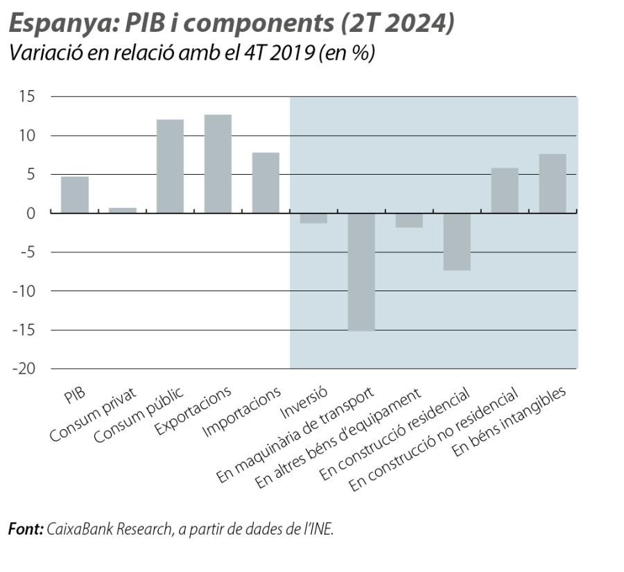 Espanya: PIB i components (2T 2024)