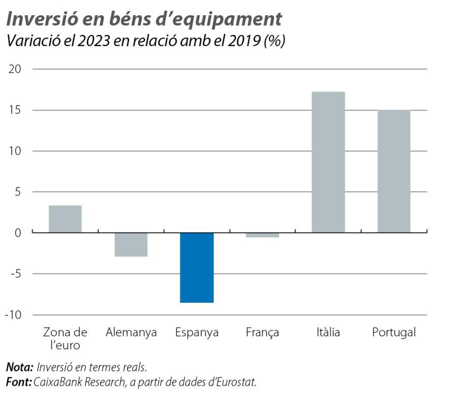 Inversió en béns d’equipament