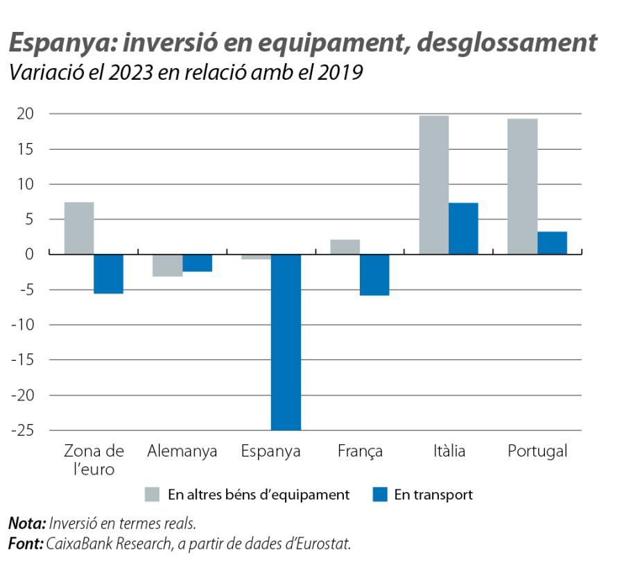 Espanya: inversió en equipament, desglossament