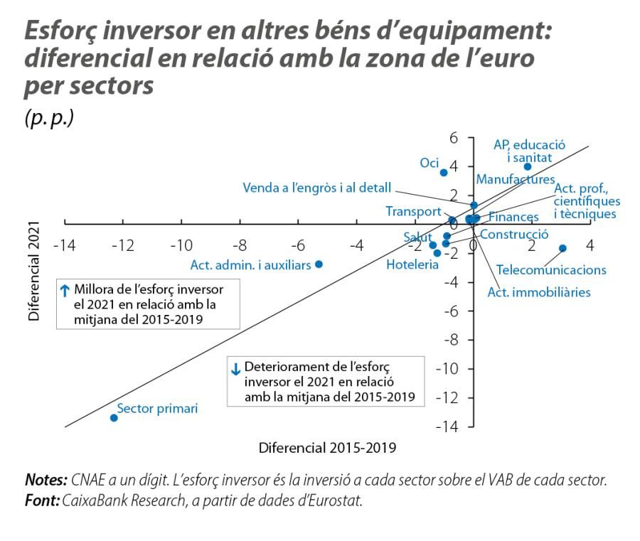 Esforç inversor en altres béns d’equipament: diferencial en relació amb la zona de l’euro per sectors