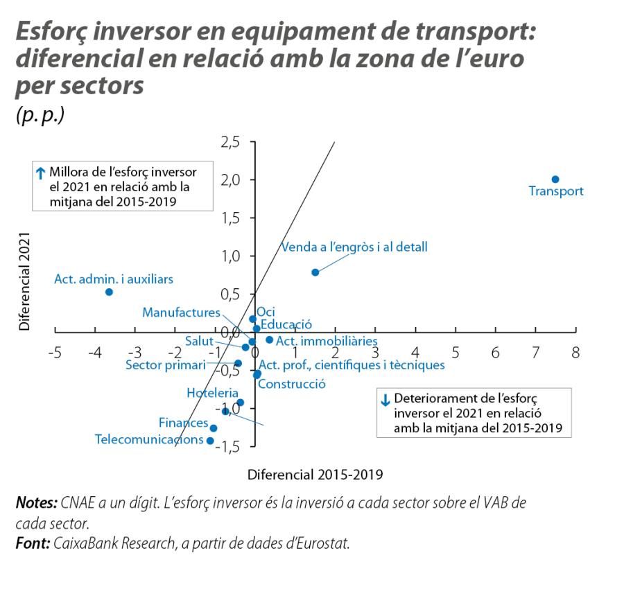 Esforç inversor en equipament de transport: diferencial en relació amb la zona de l’euro per sectors