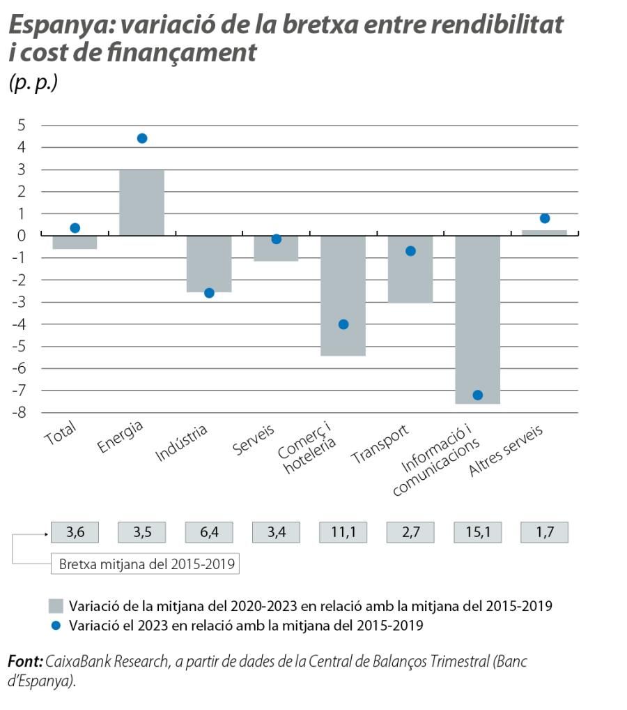 Espanya: variació de la bretxa entre rendibilitat i cost de finançament