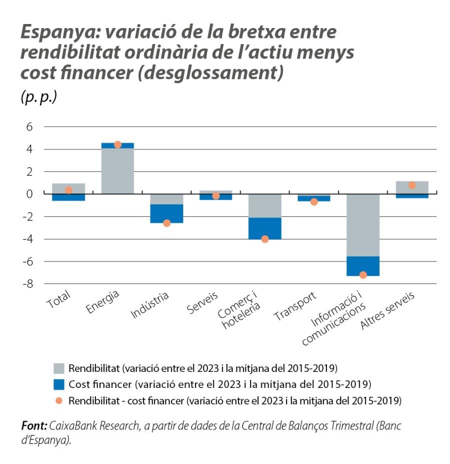 Espanya: variació de la bretxa entre rendibilitat ordinària de l’actiu menys cost financer (desglossament)