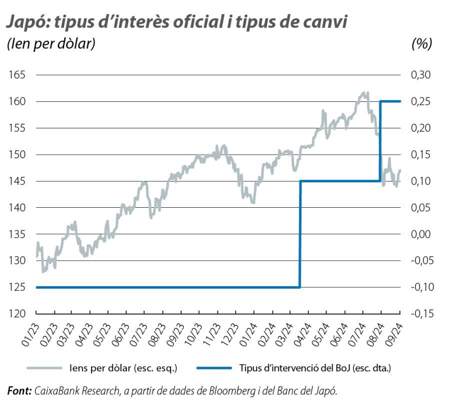 Japó: tipus d’interès oficial i tipus de canvi