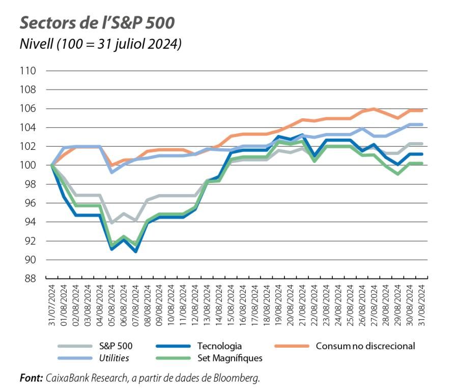 Sectors de l’S&P 500