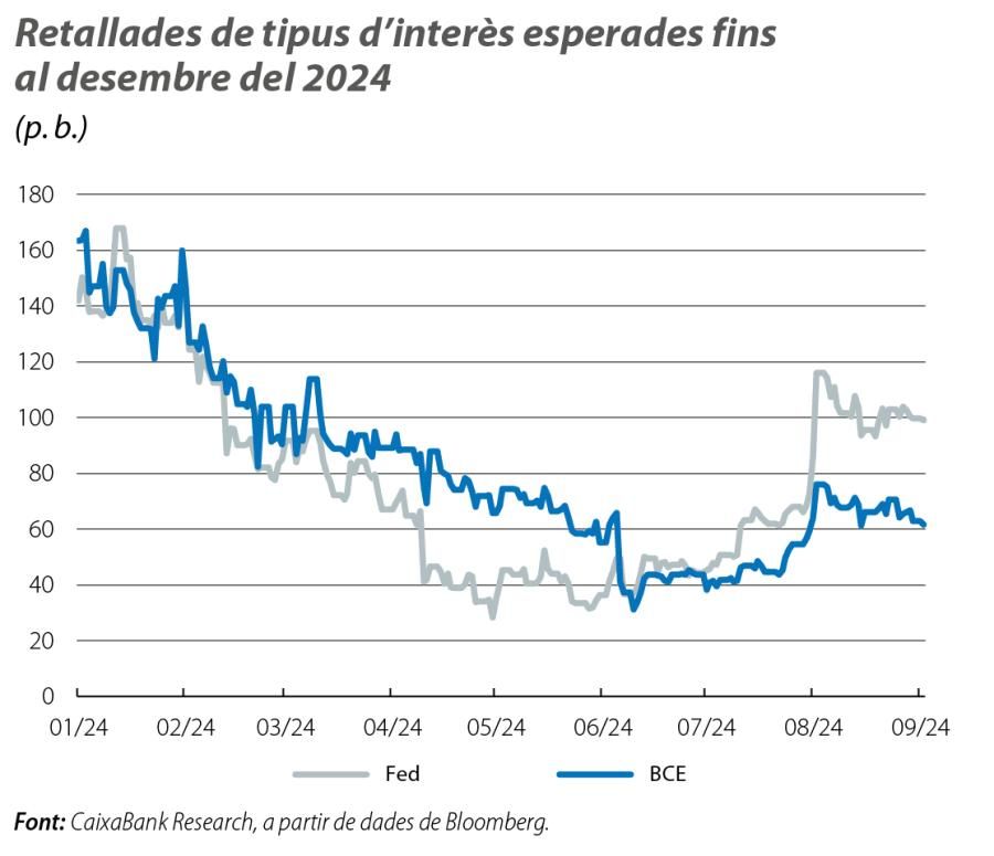 Retallades de tipus d’interès esperades fins al desembre del 2024