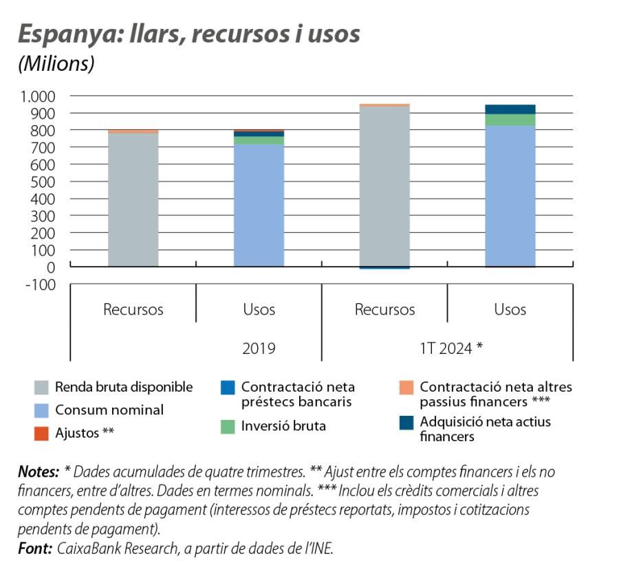 Espanya: llars, recursos i usos