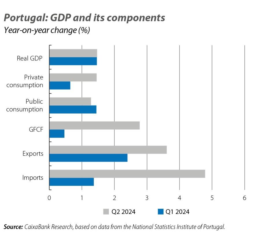 Portugal: GDP and its components