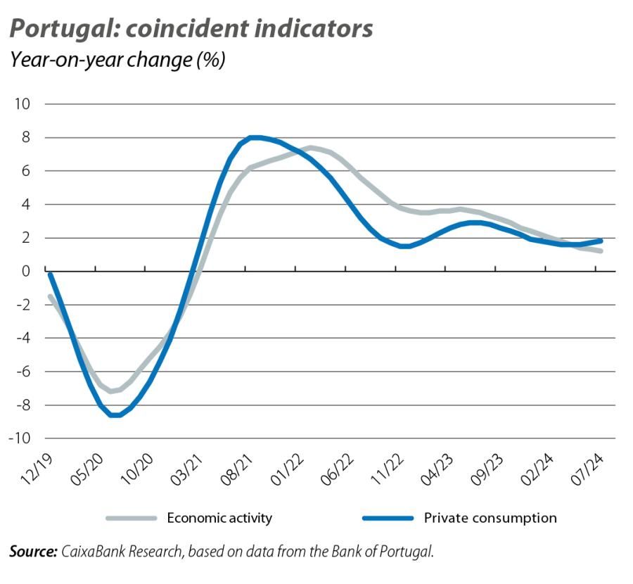 Portugal: coincident indicators