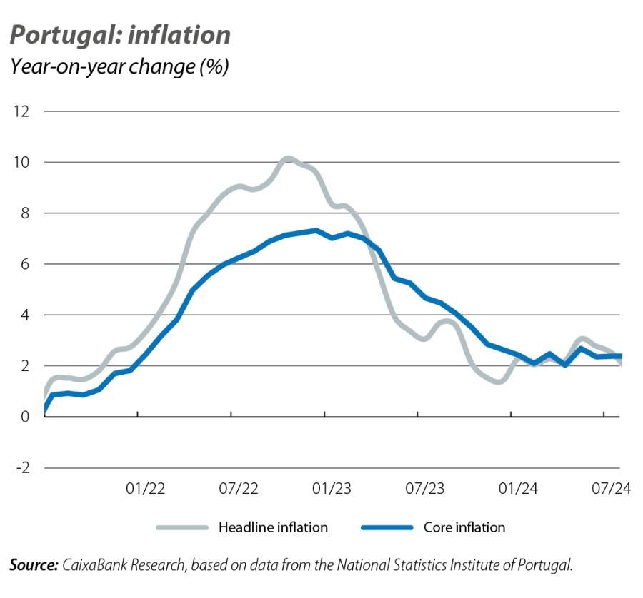 Portugal: inflation