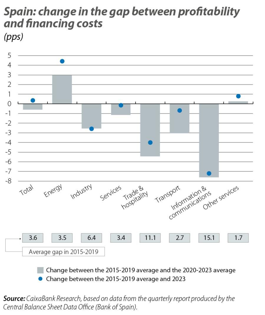 Spain: change in the gap between profitability and financing costs