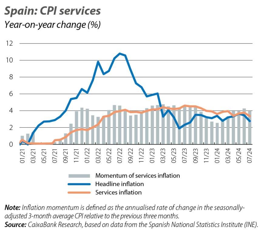 Spain: CPI services