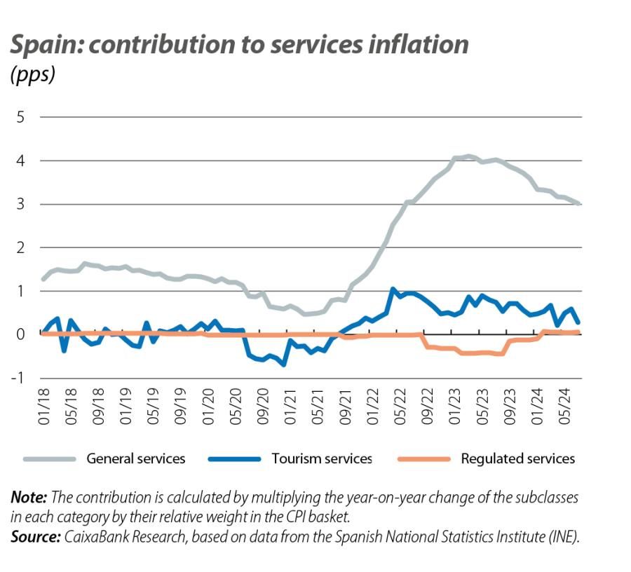 Spain: contribution to services inflation