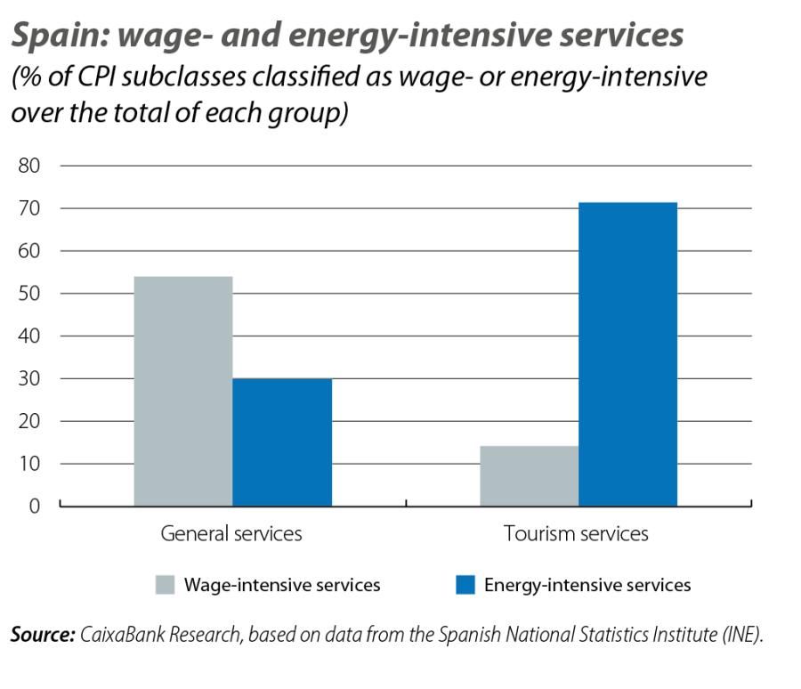 Spain: wa ge- and energy-intensive services