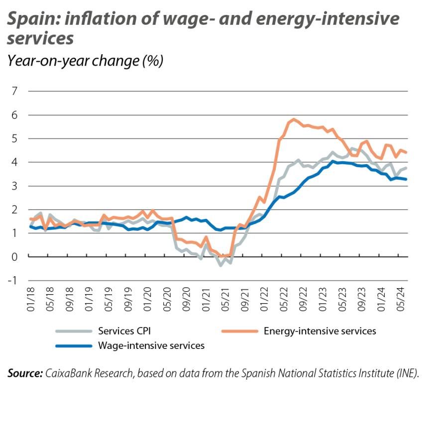 Spain: inflation of wage- and energy-intensive services