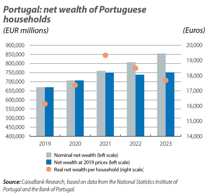 Portugal: net wealth of Portuguese households