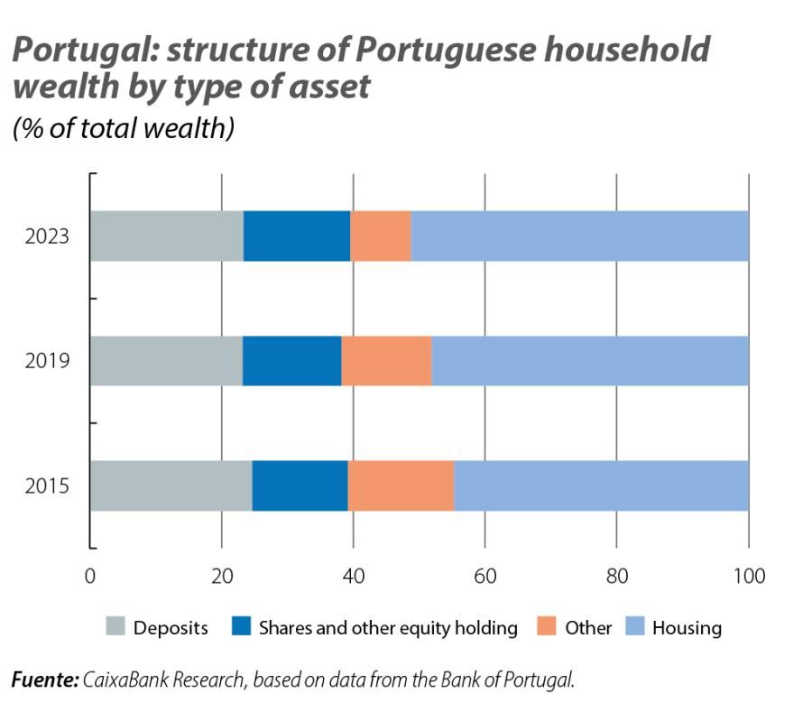 Portugal: structure of Portuguese household wealth by type of asset