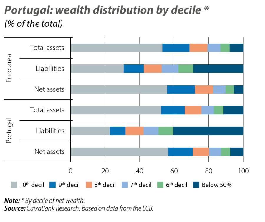 Portugal: w ealth distribution by decile