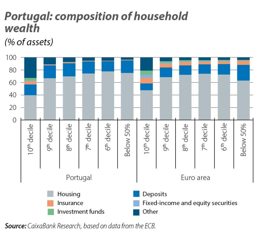 Portugal: composition of ho usehold wealth