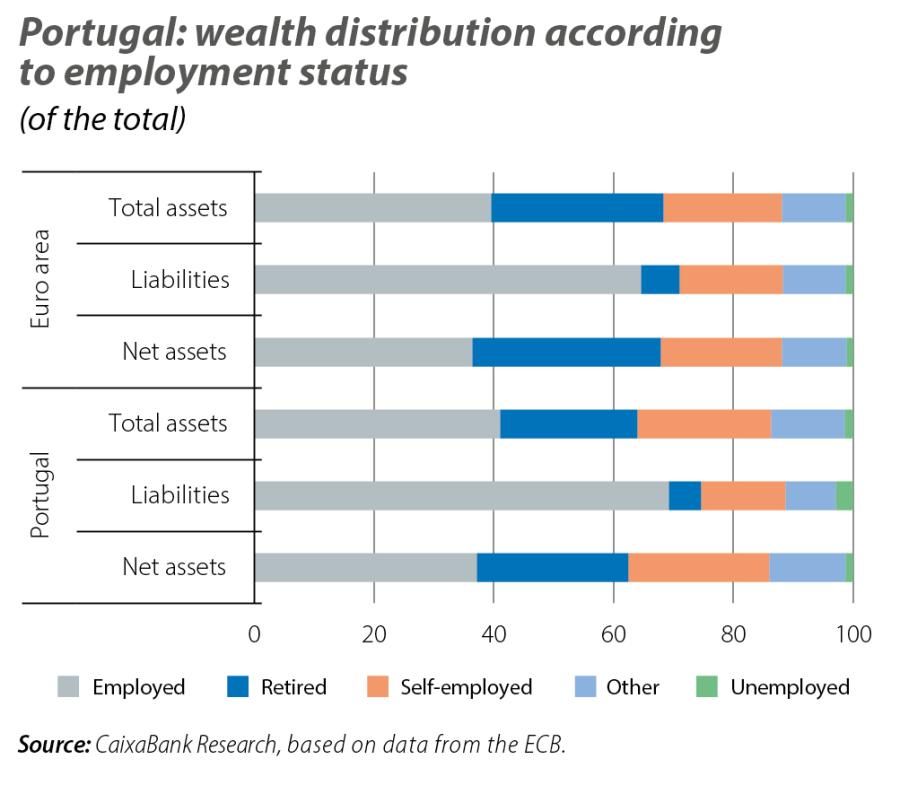 Portugal: wealth distribution according to employment status