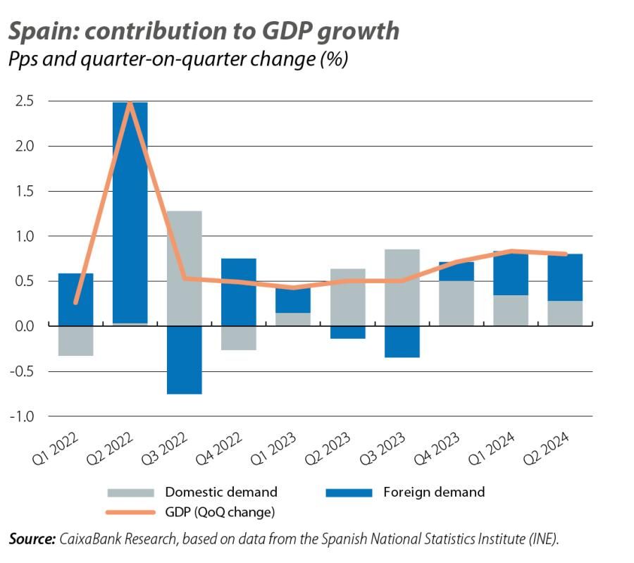 Spain: contribution to GDP growth