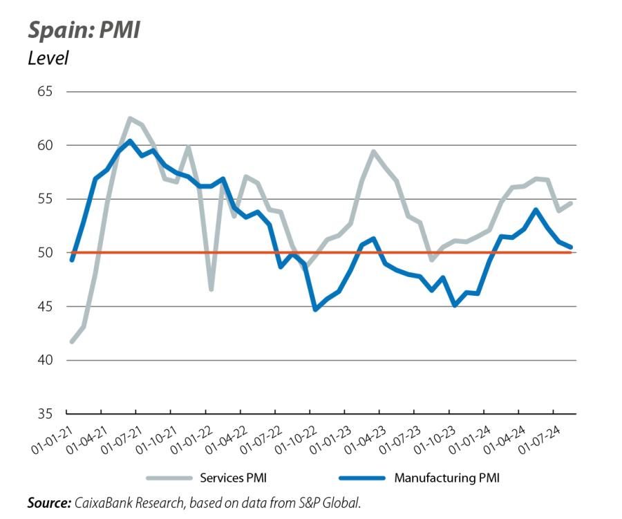 Spain: PMI