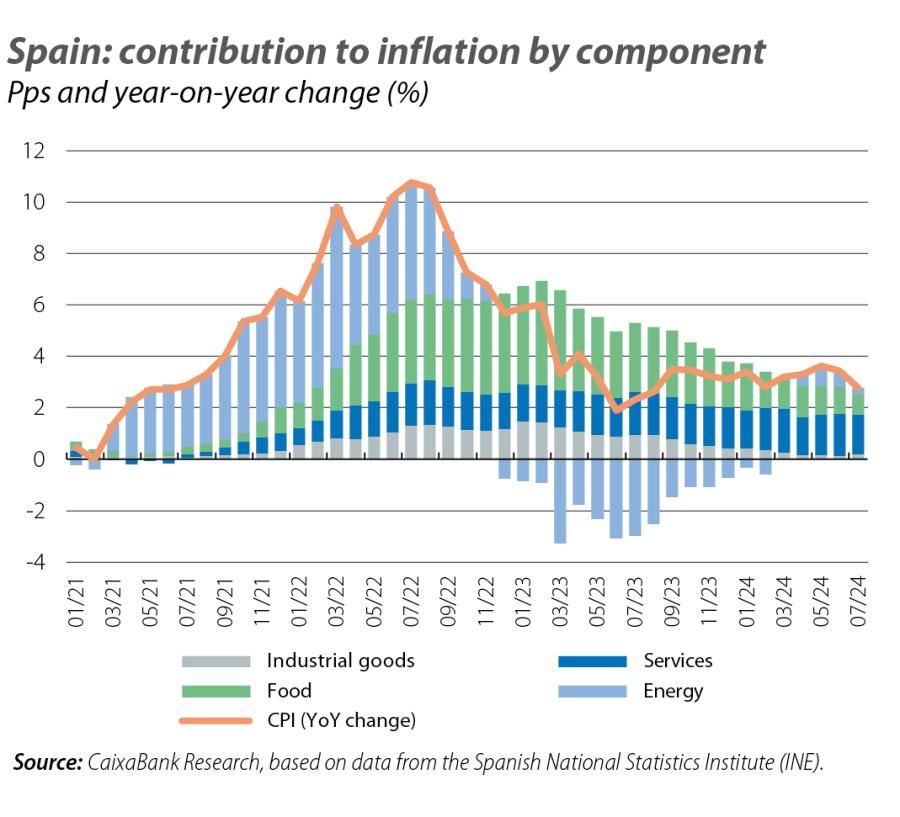 Spain: contribution to inflation by component