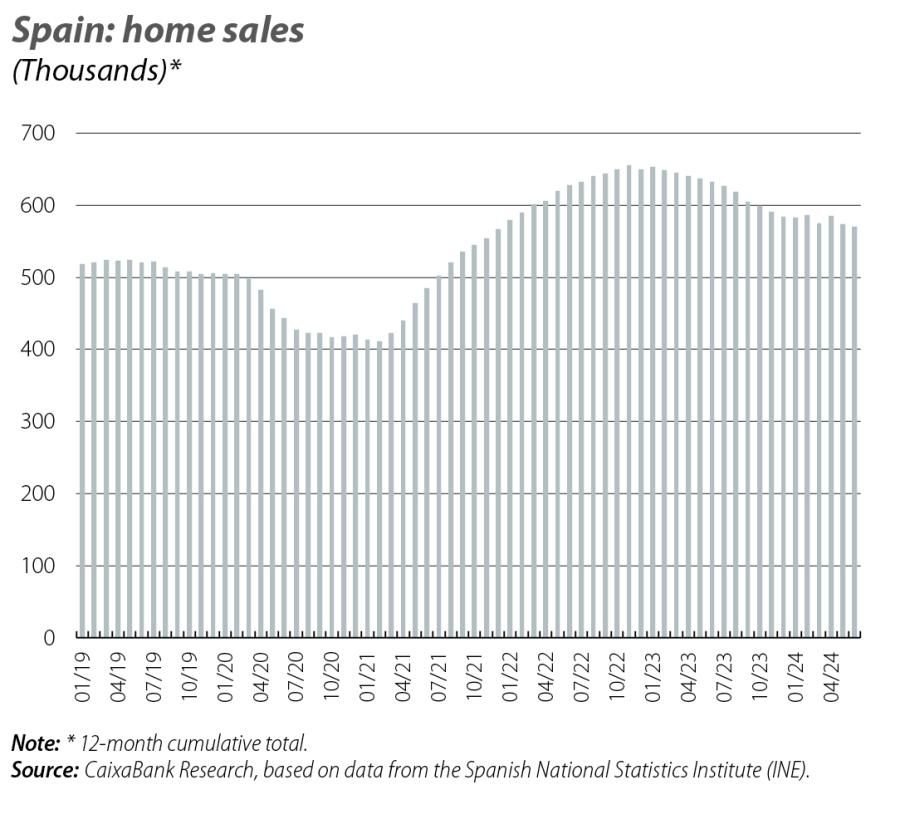 Spain: home sales