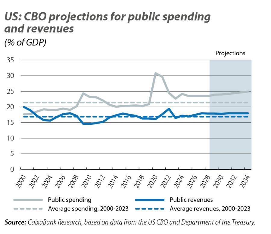 US: CBO projections for public spending and revenues