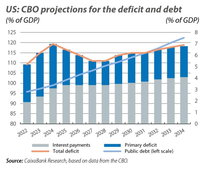 US: CBO projections for the deficit and debt