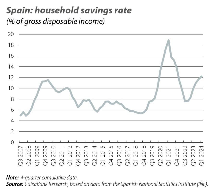 Spain: household savings rate